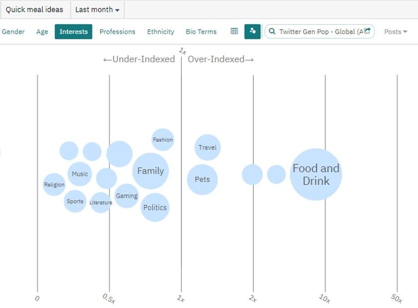 cpg-meal-ideas-interests