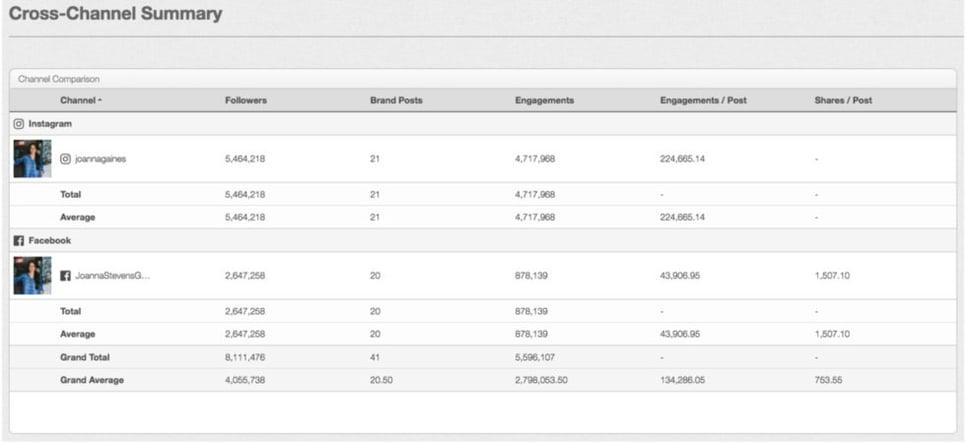 cross-channel-summary-of-influencers-980x450