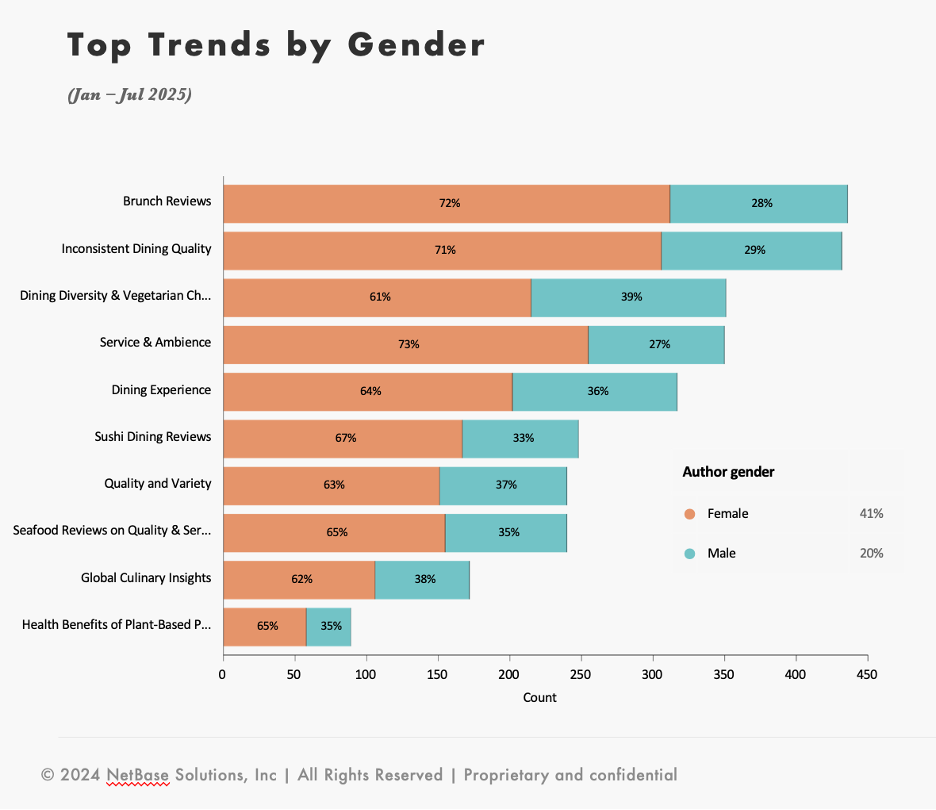 top food conversation trends by gender