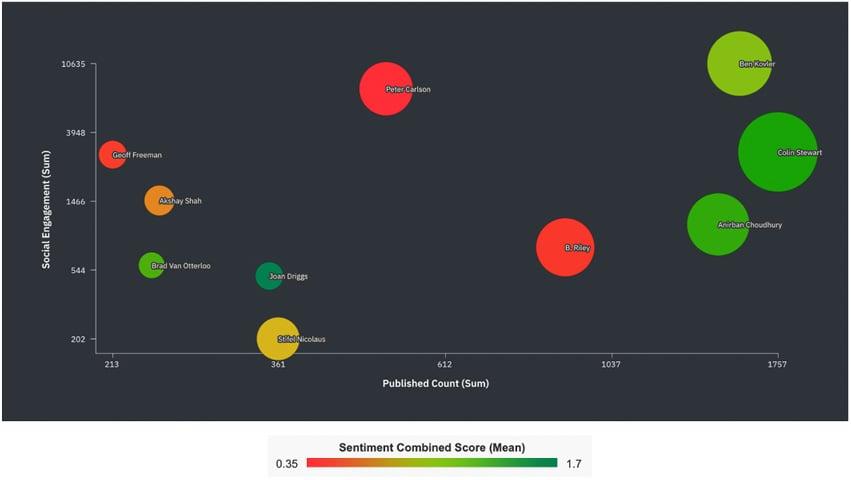 social-engagement-vs-published-count