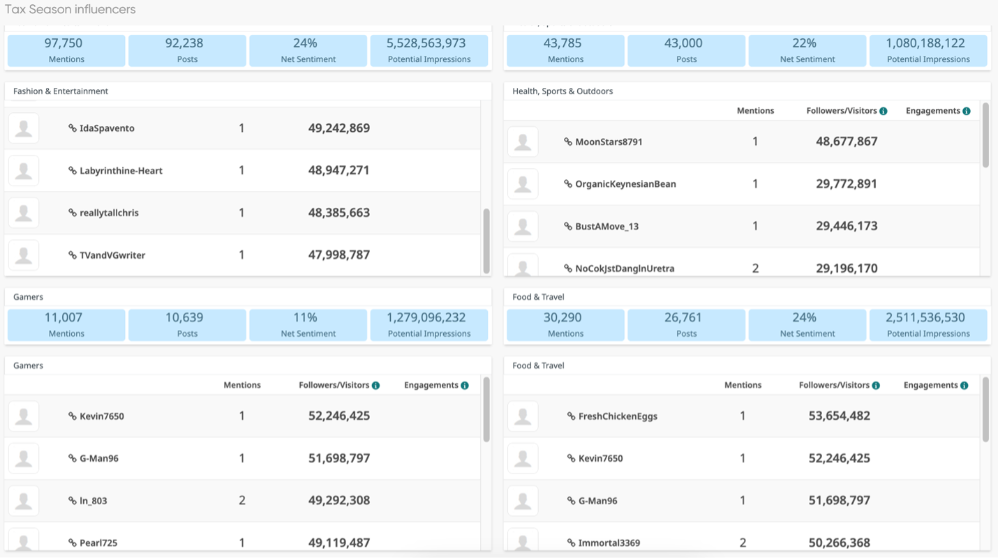 Top influencers discussions tax season.