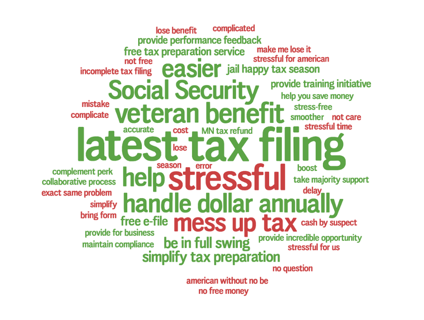 Consumer sentiment word cloud about tax season.
