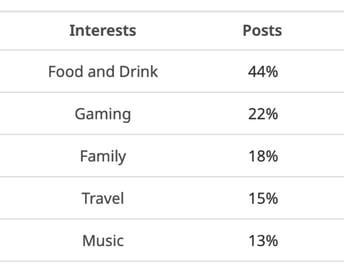 St. Patrick's Day posters grouped by author interest in the US.
