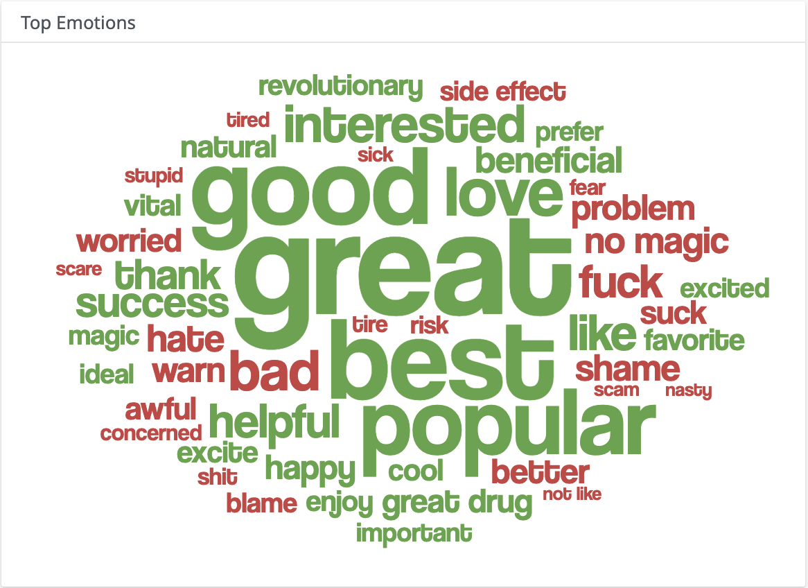 Quid Monitor: Word cloud depicting the top emotions in conversations about GLP-1 for the past year.  